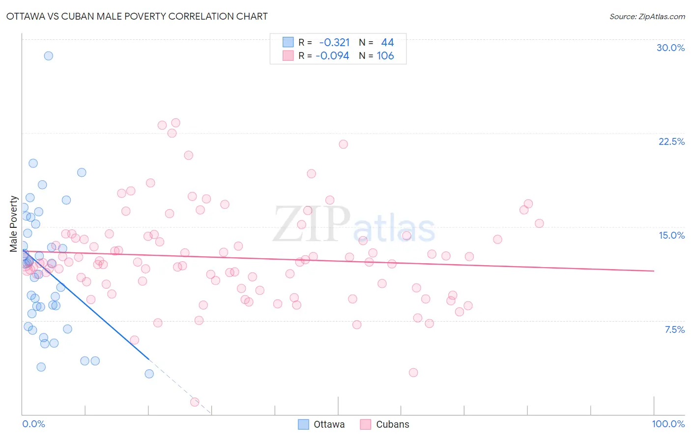 Ottawa vs Cuban Male Poverty