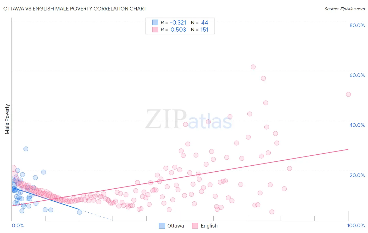 Ottawa vs English Male Poverty