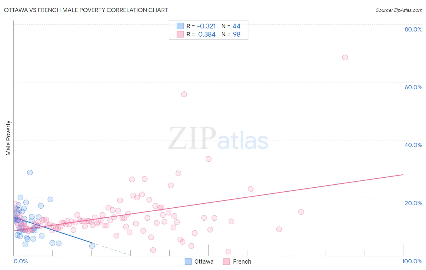 Ottawa vs French Male Poverty
