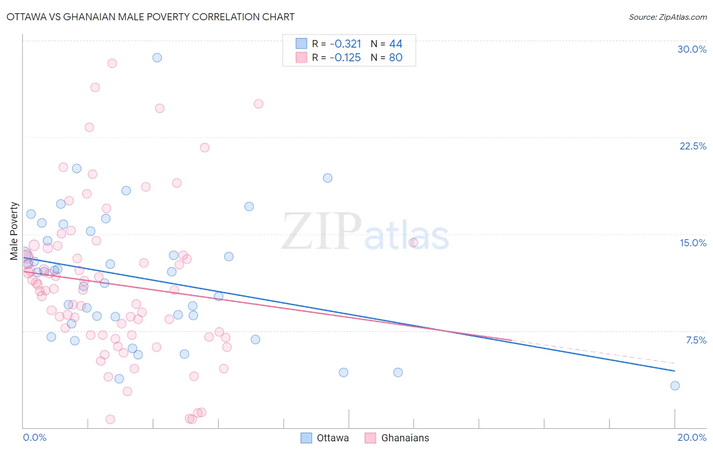 Ottawa vs Ghanaian Male Poverty
