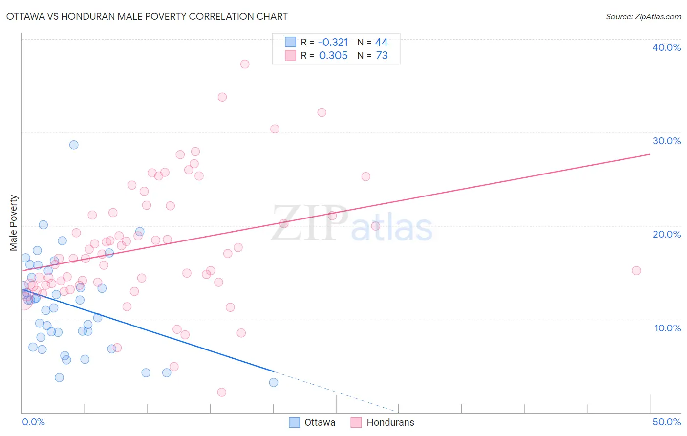Ottawa vs Honduran Male Poverty