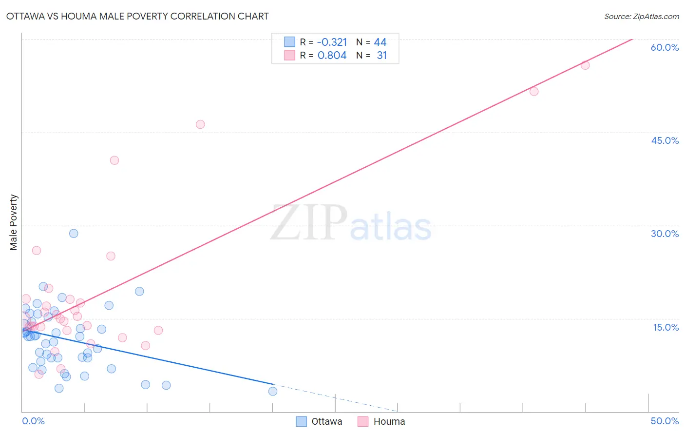 Ottawa vs Houma Male Poverty