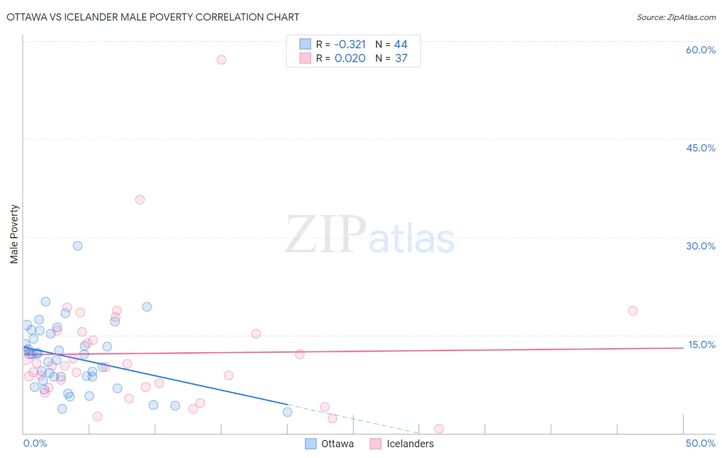 Ottawa vs Icelander Male Poverty