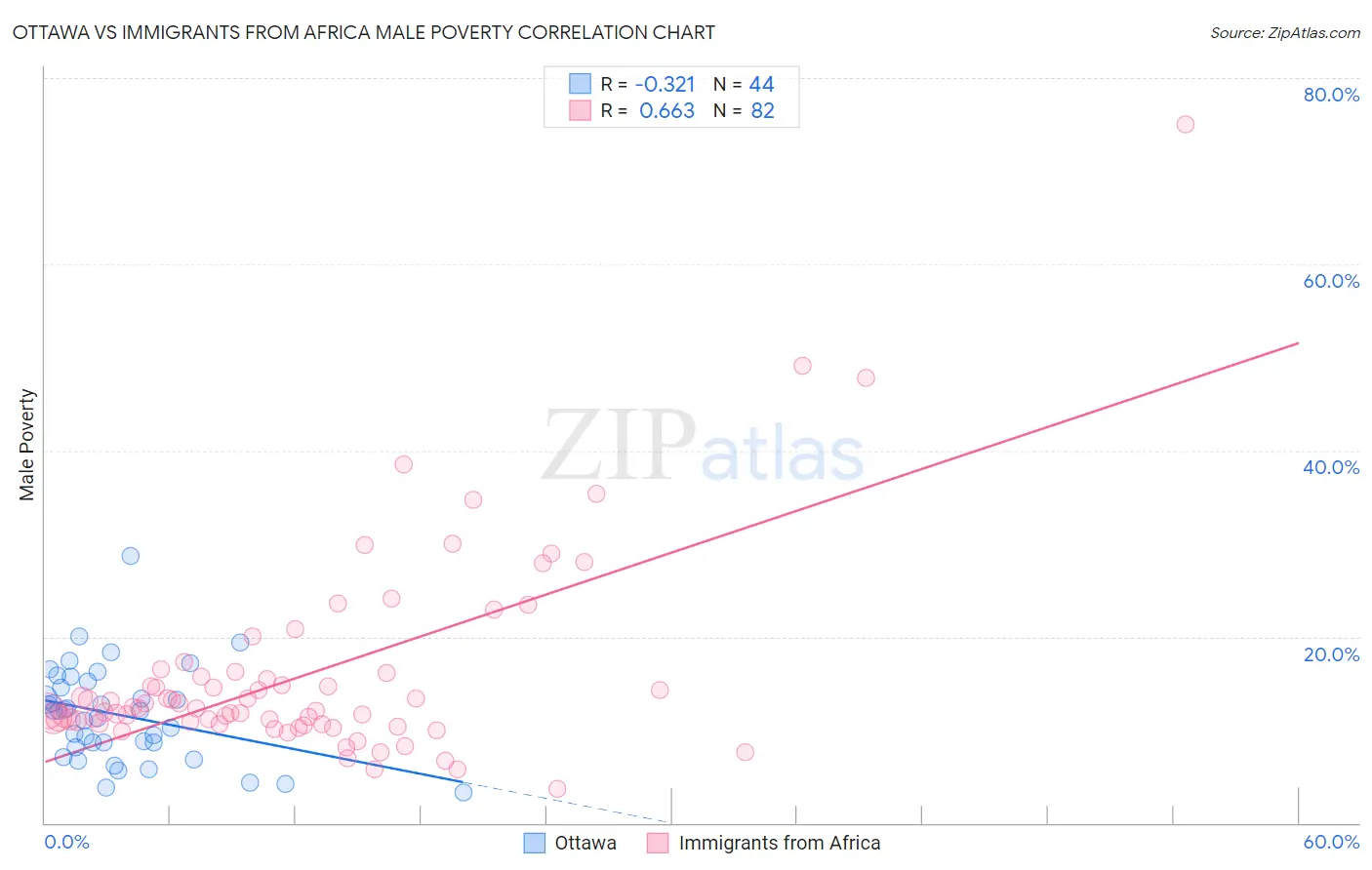 Ottawa vs Immigrants from Africa Male Poverty
