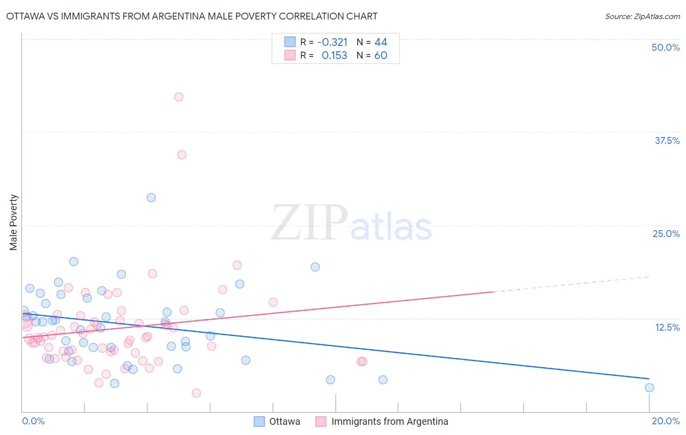 Ottawa vs Immigrants from Argentina Male Poverty
