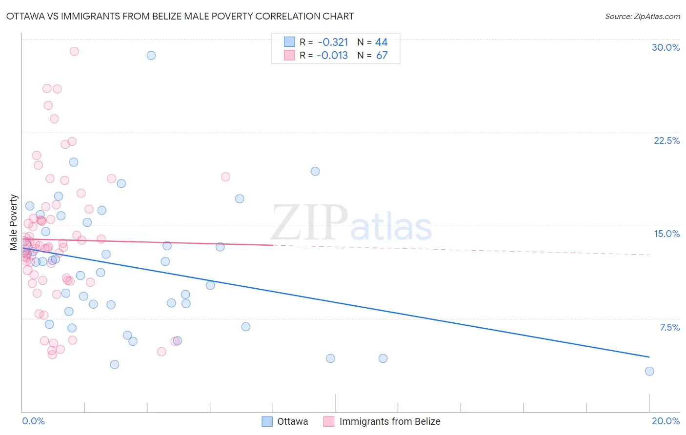 Ottawa vs Immigrants from Belize Male Poverty