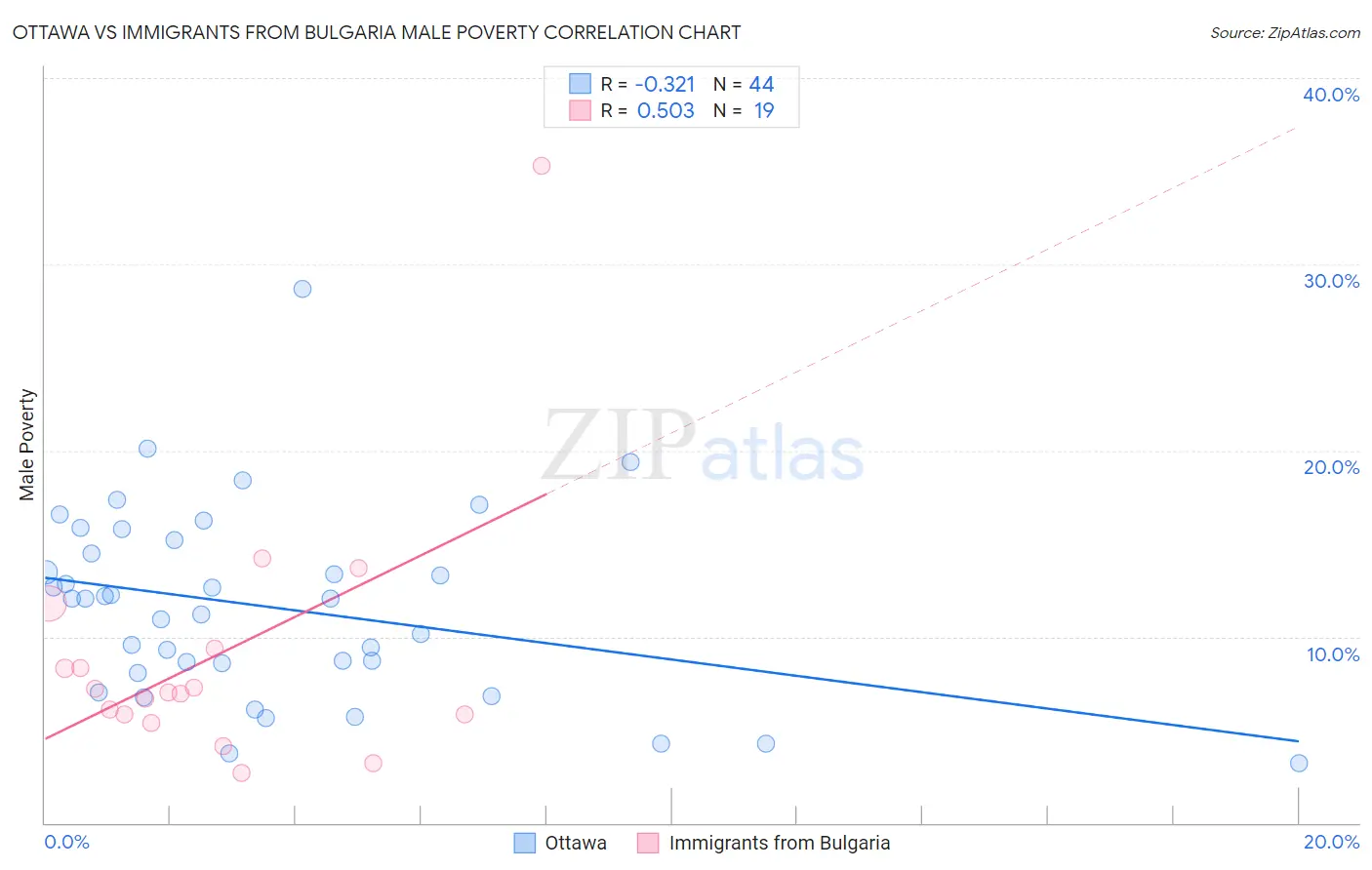 Ottawa vs Immigrants from Bulgaria Male Poverty