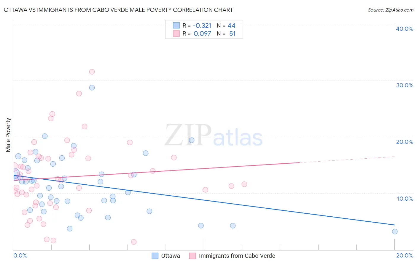 Ottawa vs Immigrants from Cabo Verde Male Poverty