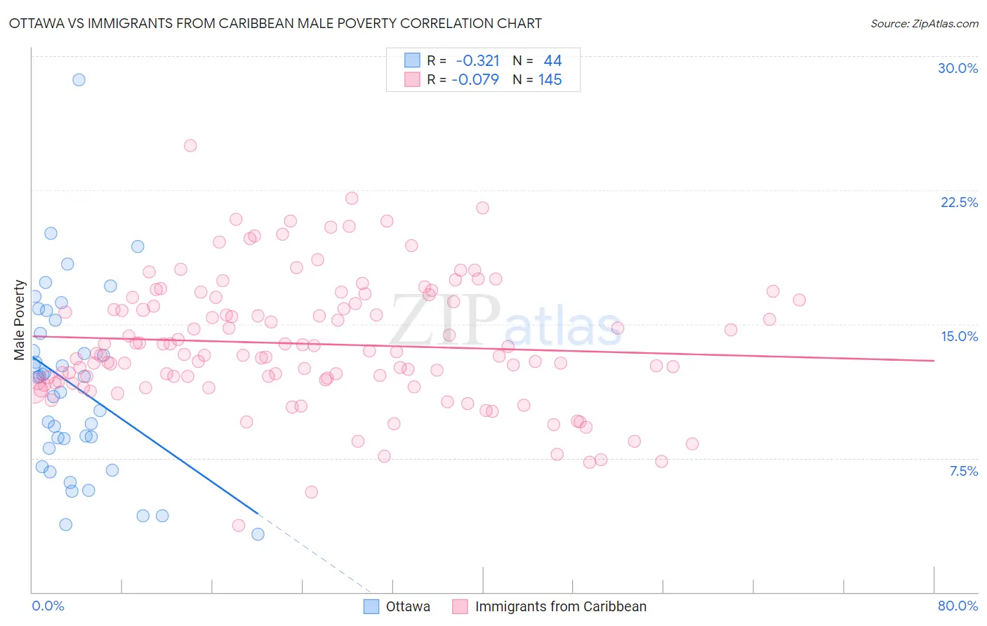 Ottawa vs Immigrants from Caribbean Male Poverty