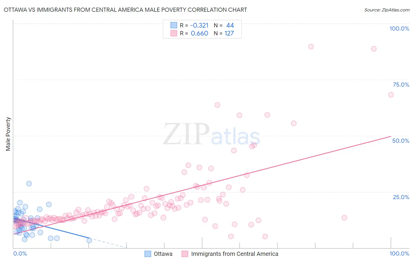 Ottawa vs Immigrants from Central America Male Poverty