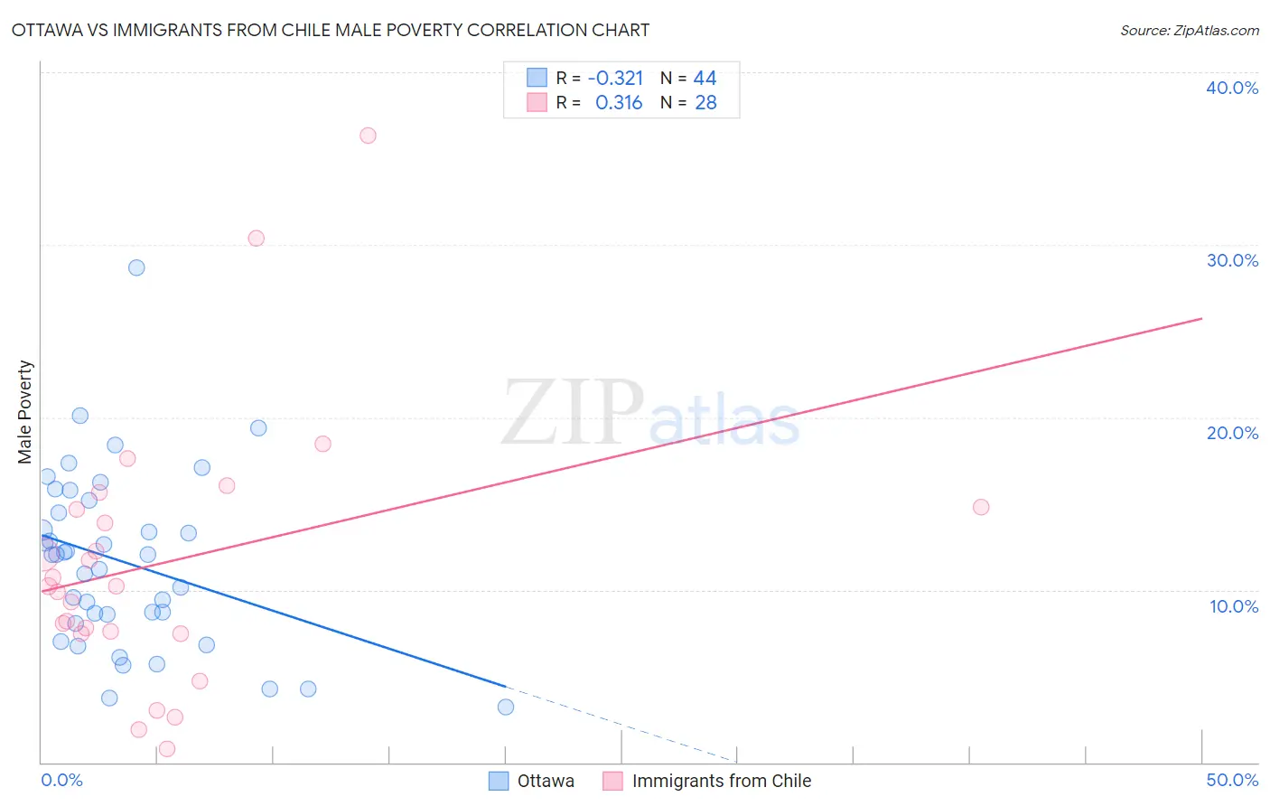 Ottawa vs Immigrants from Chile Male Poverty
