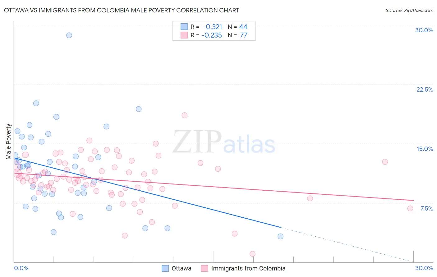 Ottawa vs Immigrants from Colombia Male Poverty