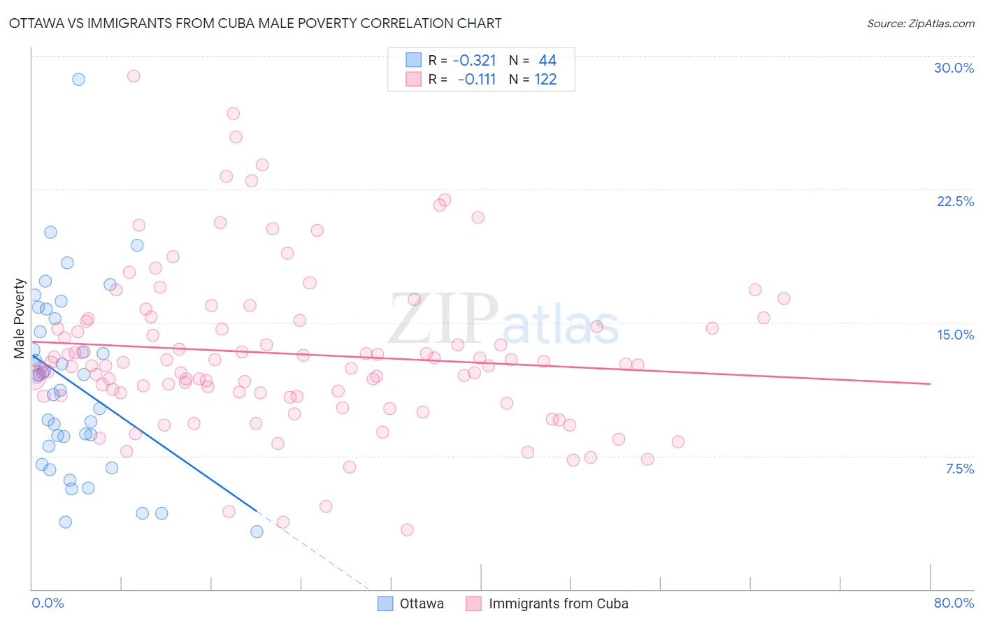 Ottawa vs Immigrants from Cuba Male Poverty