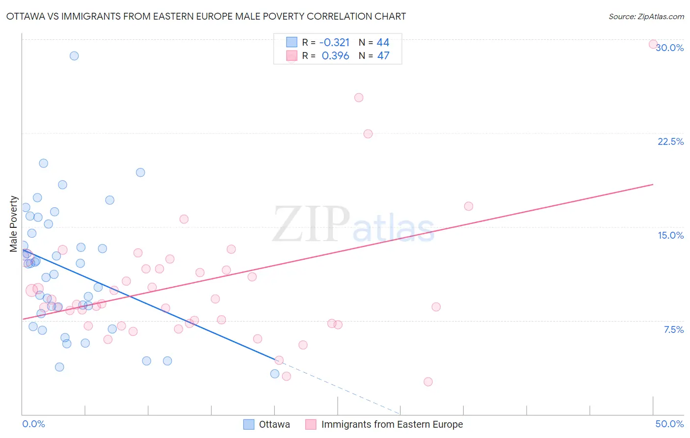 Ottawa vs Immigrants from Eastern Europe Male Poverty