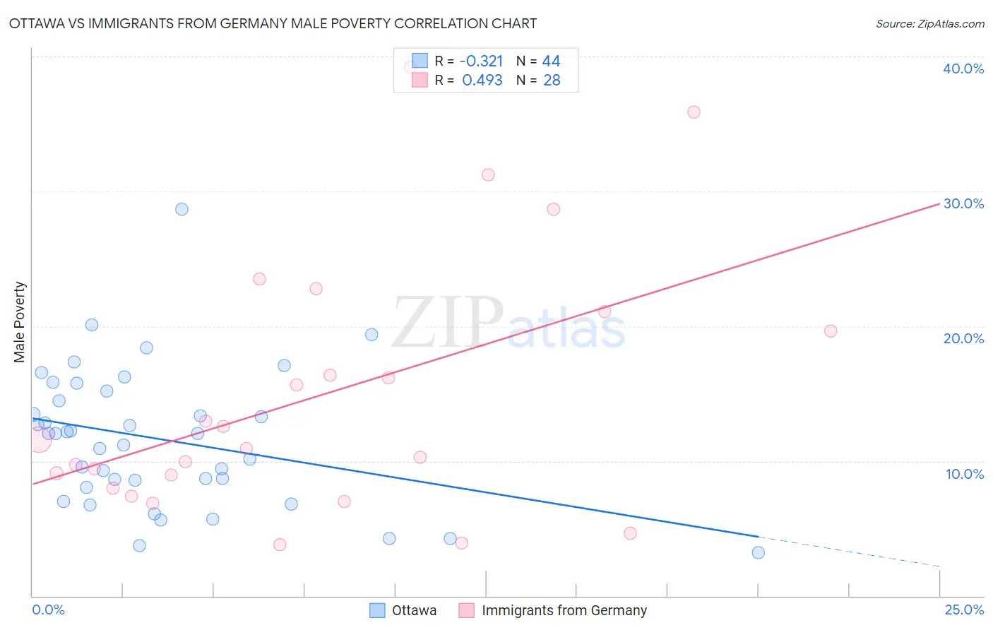Ottawa vs Immigrants from Germany Male Poverty