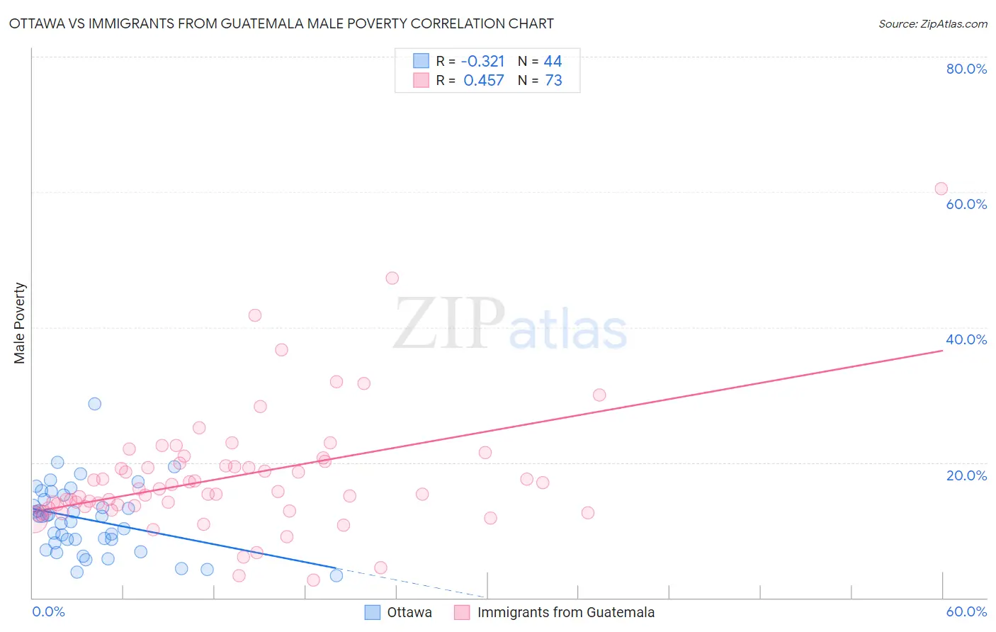 Ottawa vs Immigrants from Guatemala Male Poverty