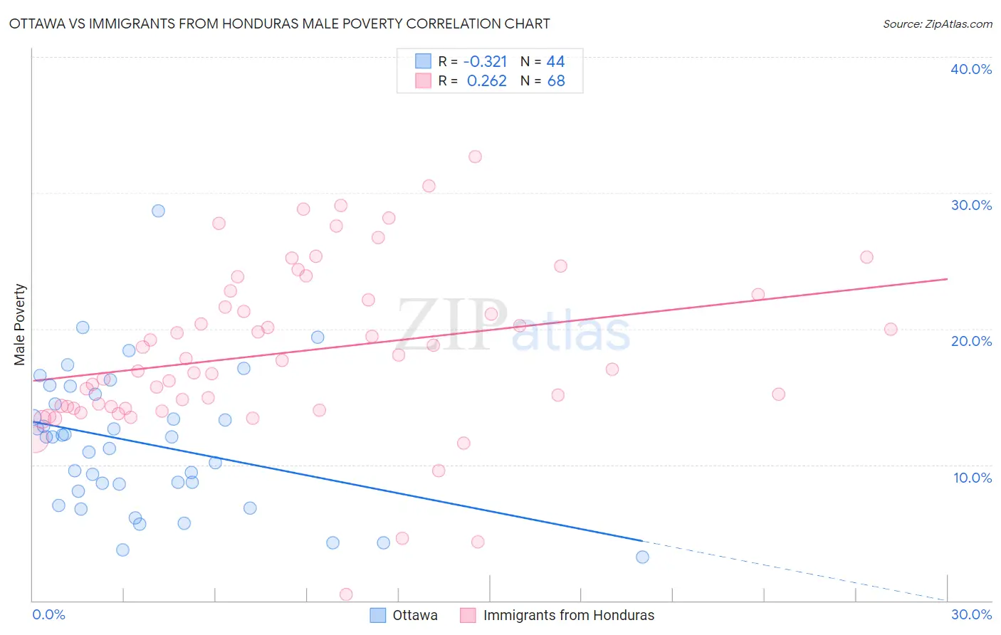 Ottawa vs Immigrants from Honduras Male Poverty