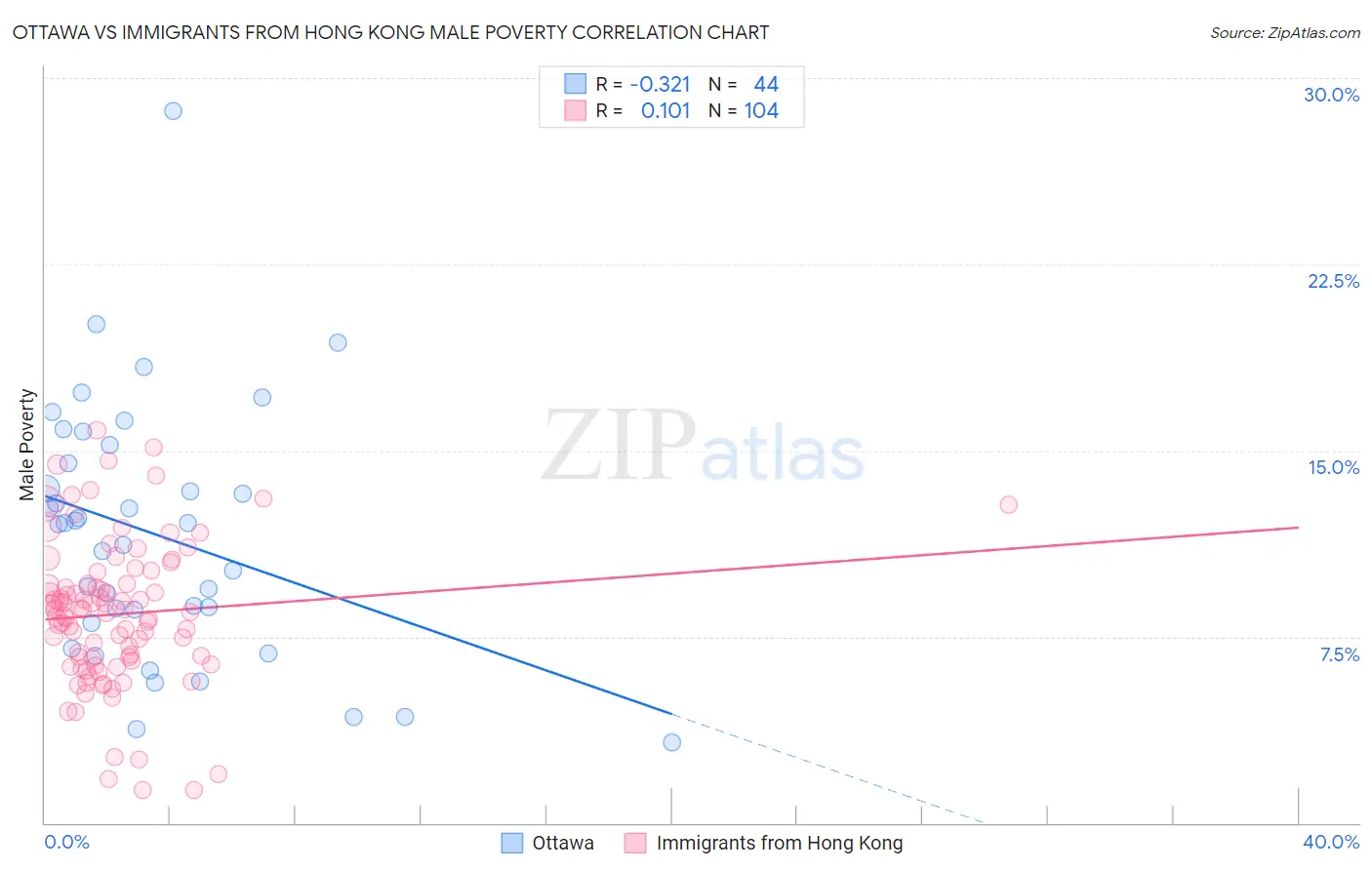 Ottawa vs Immigrants from Hong Kong Male Poverty