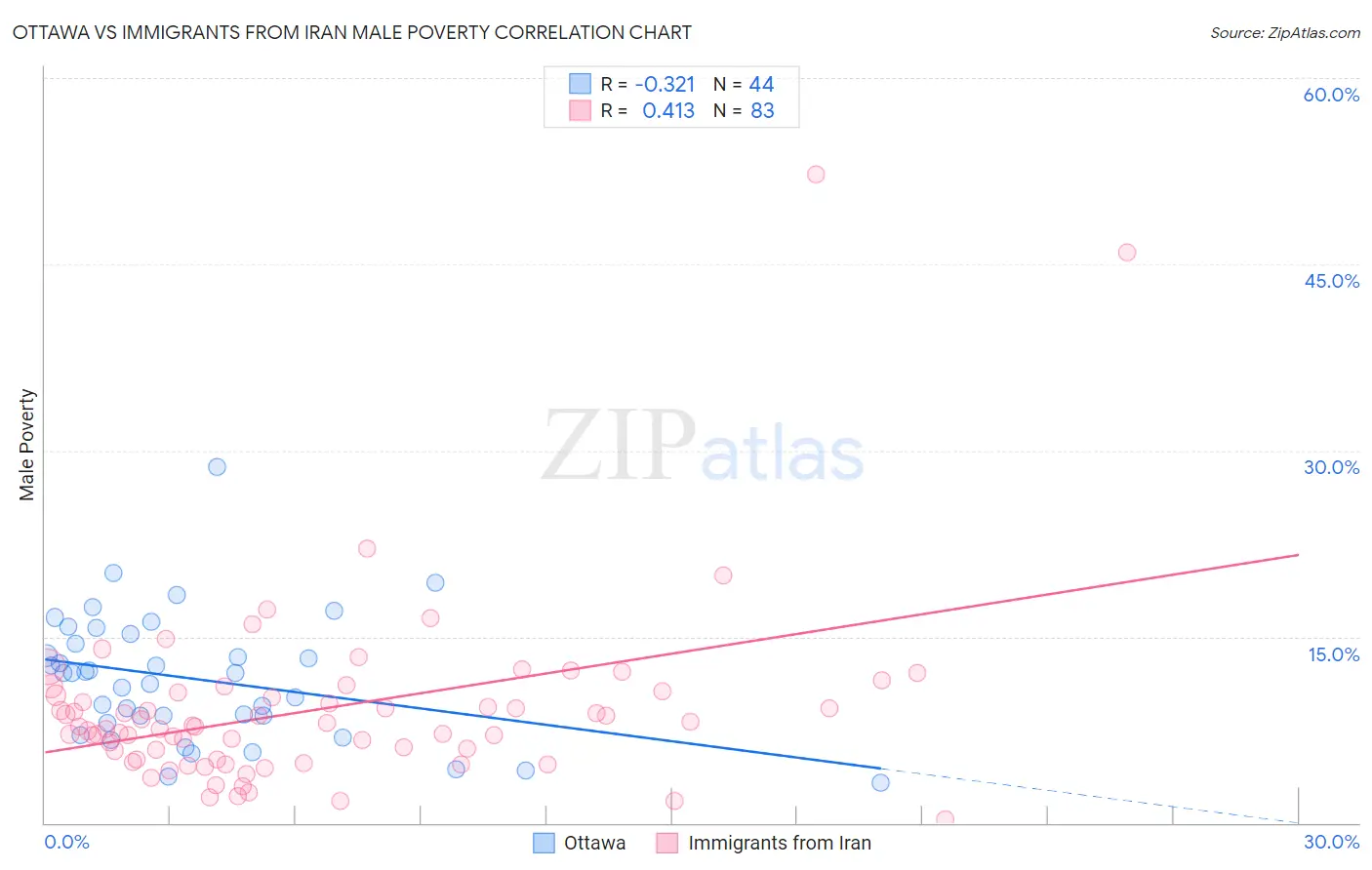 Ottawa vs Immigrants from Iran Male Poverty