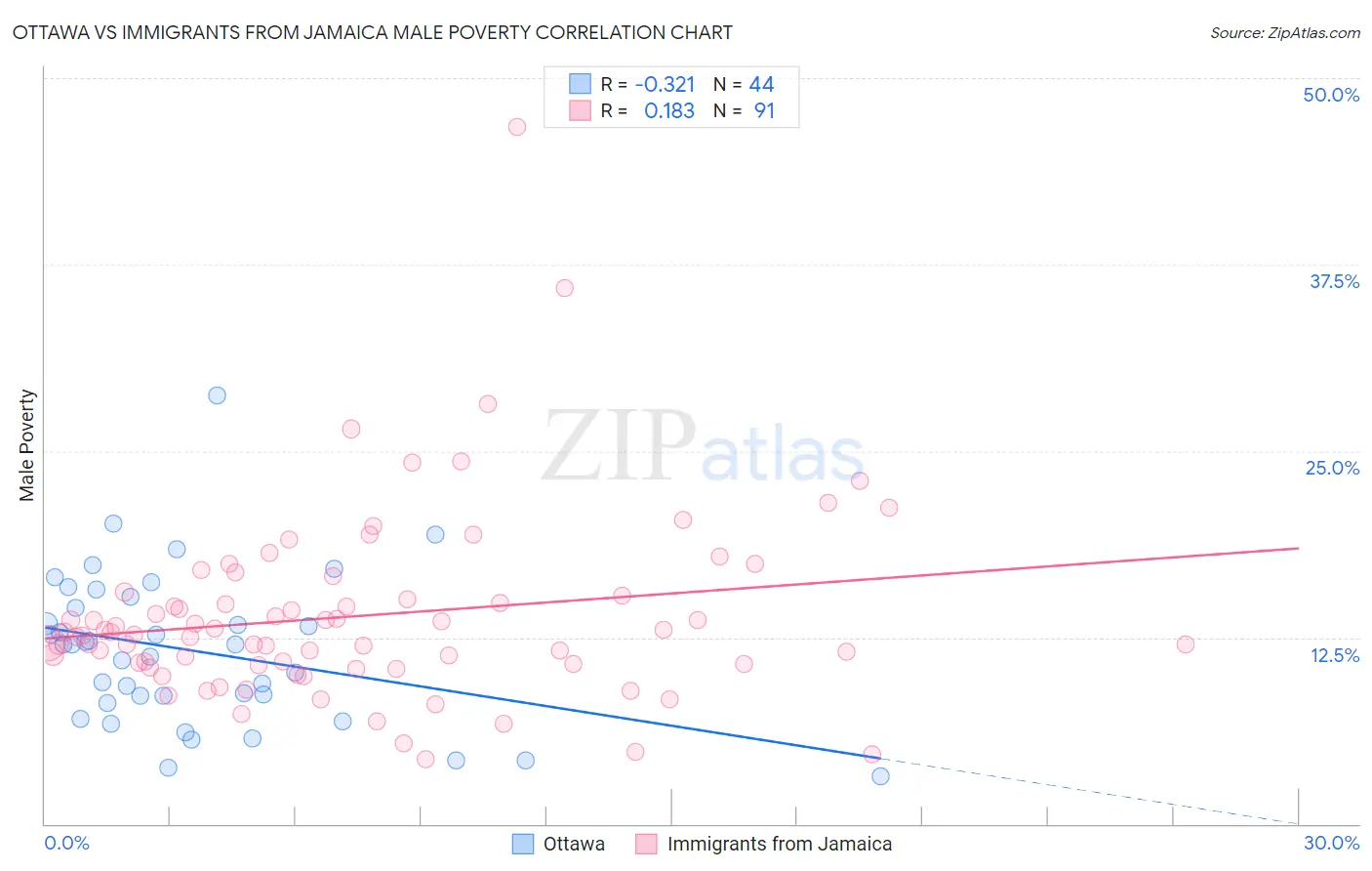 Ottawa vs Immigrants from Jamaica Male Poverty