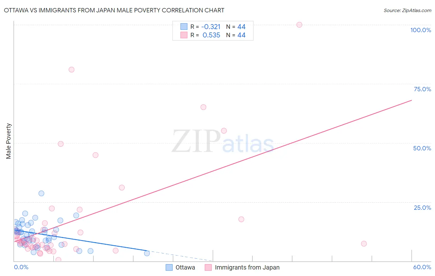 Ottawa vs Immigrants from Japan Male Poverty