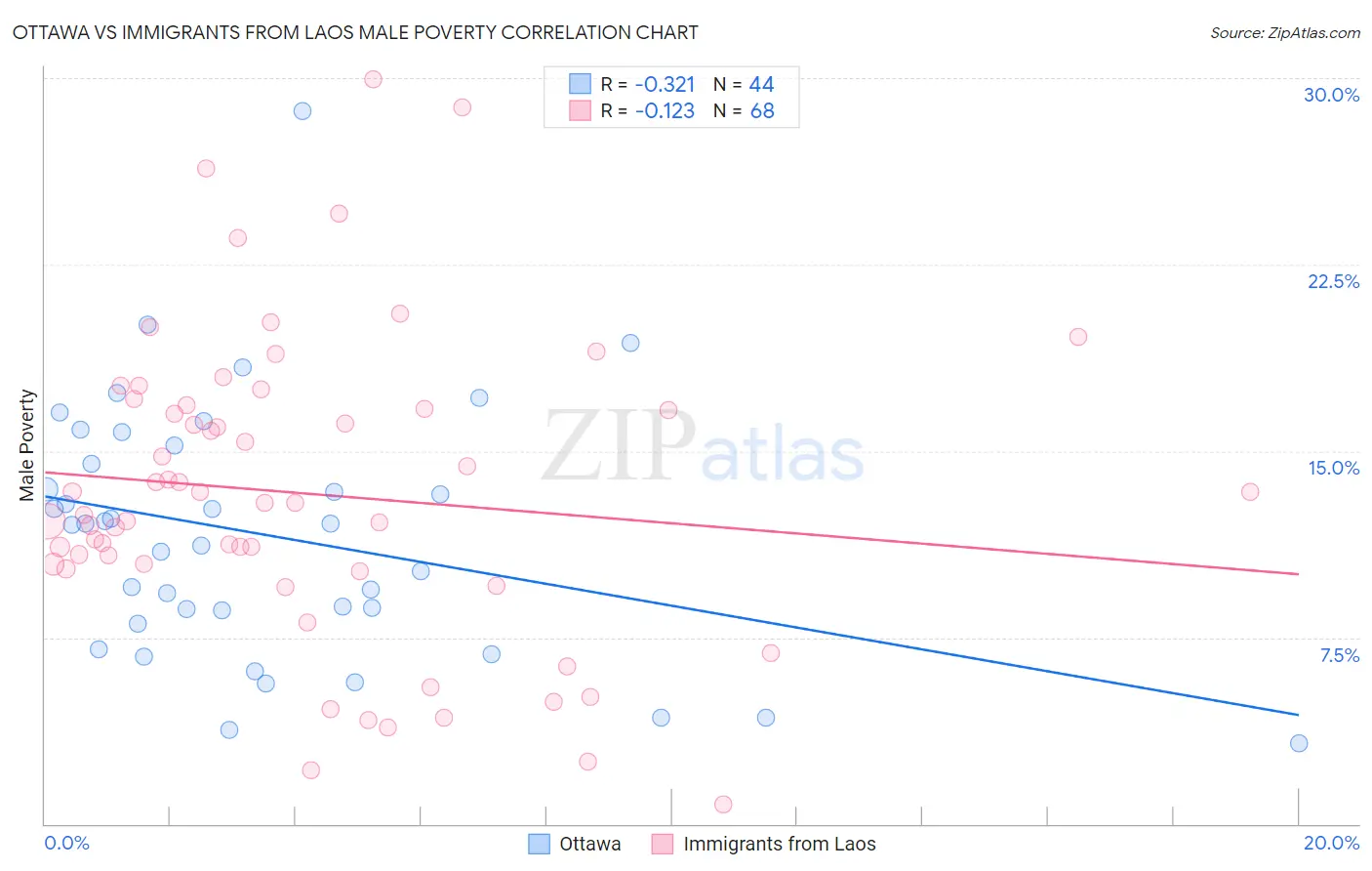 Ottawa vs Immigrants from Laos Male Poverty