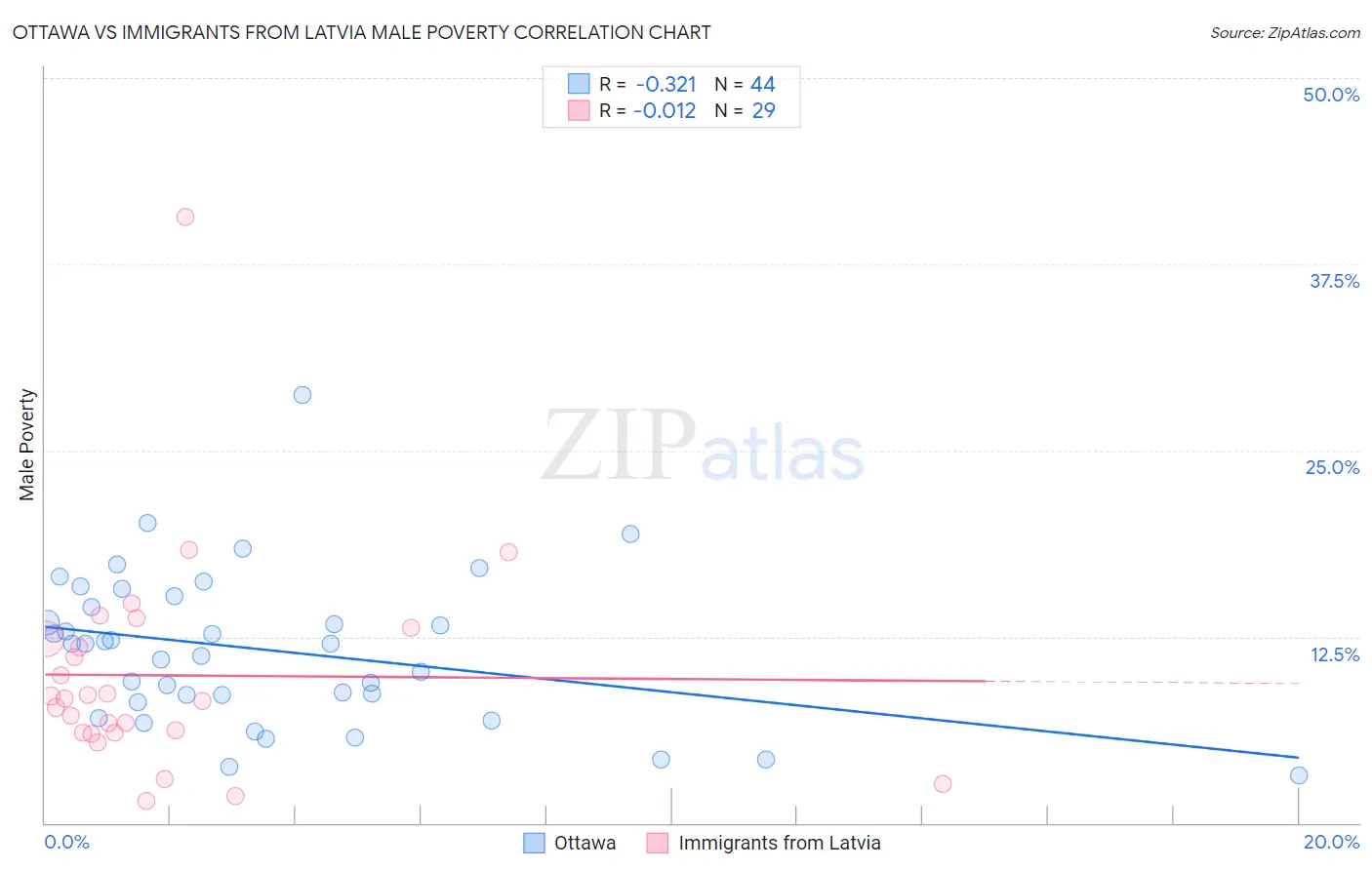 Ottawa vs Immigrants from Latvia Male Poverty