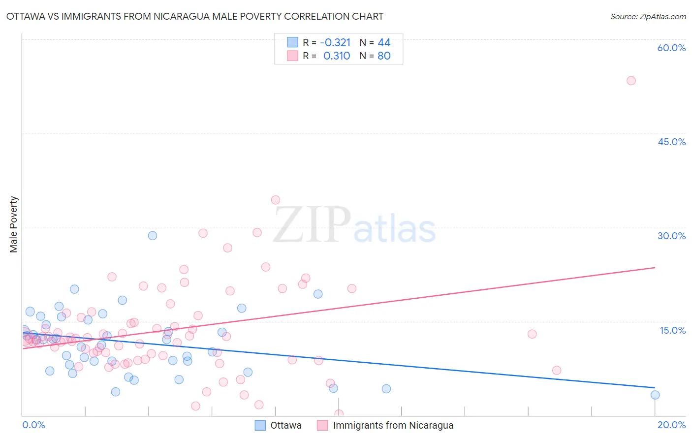 Ottawa vs Immigrants from Nicaragua Male Poverty