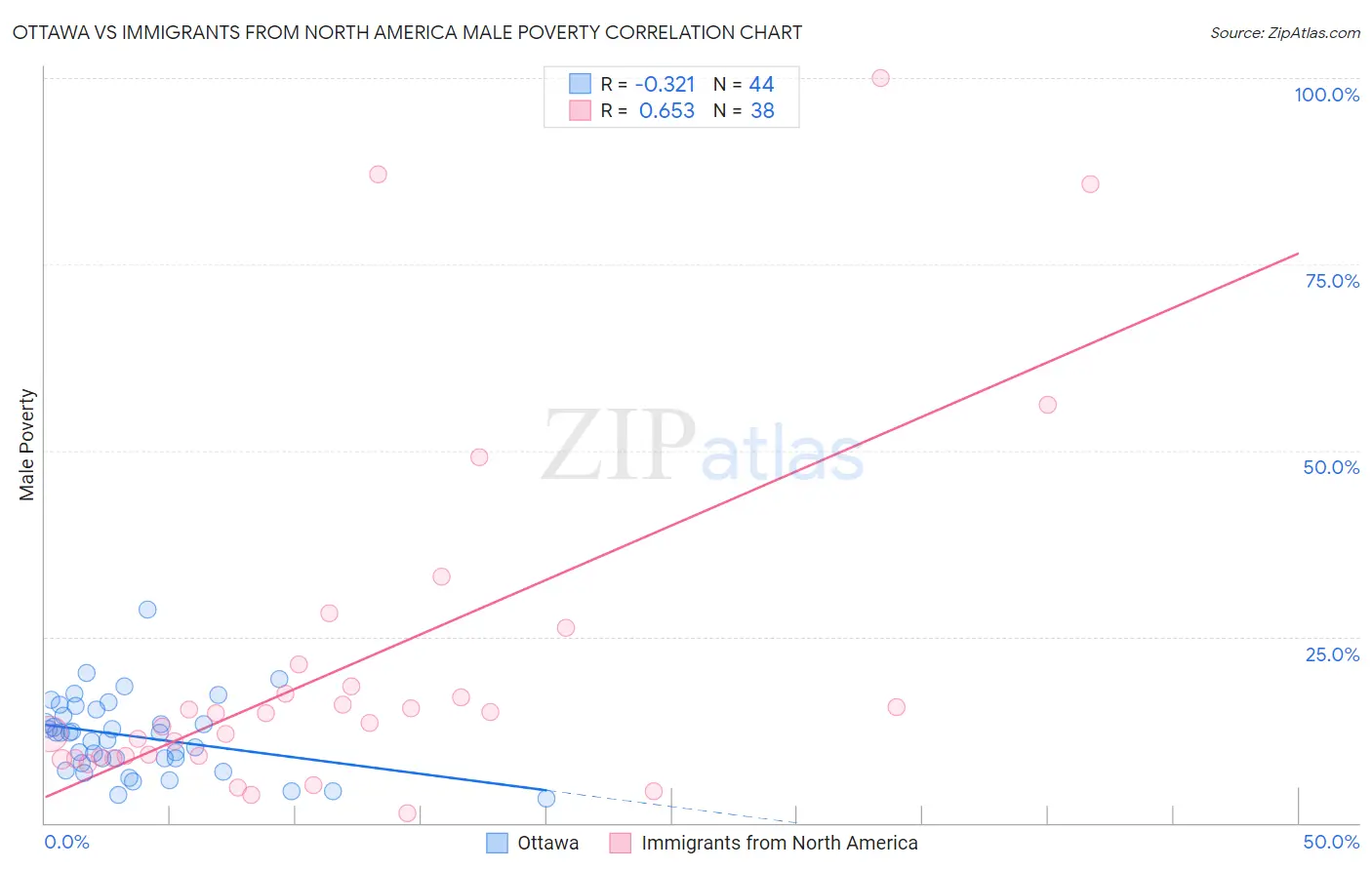 Ottawa vs Immigrants from North America Male Poverty