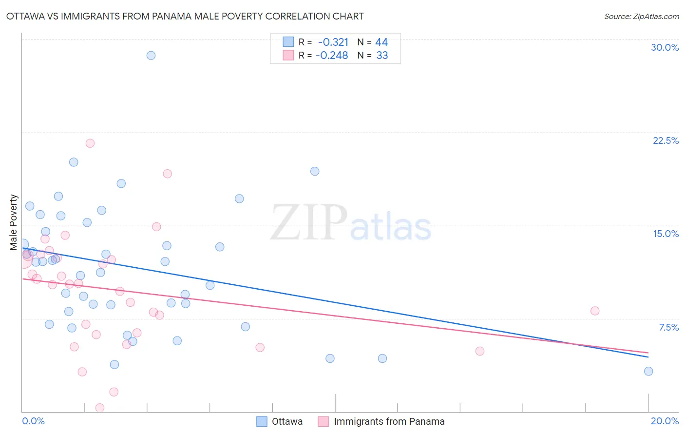 Ottawa vs Immigrants from Panama Male Poverty