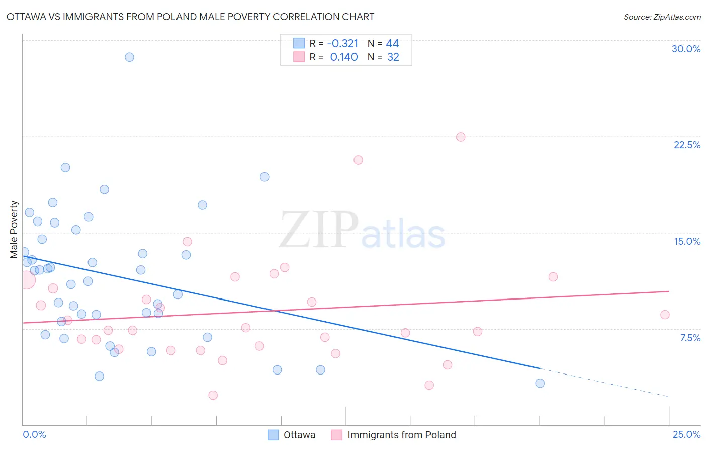 Ottawa vs Immigrants from Poland Male Poverty