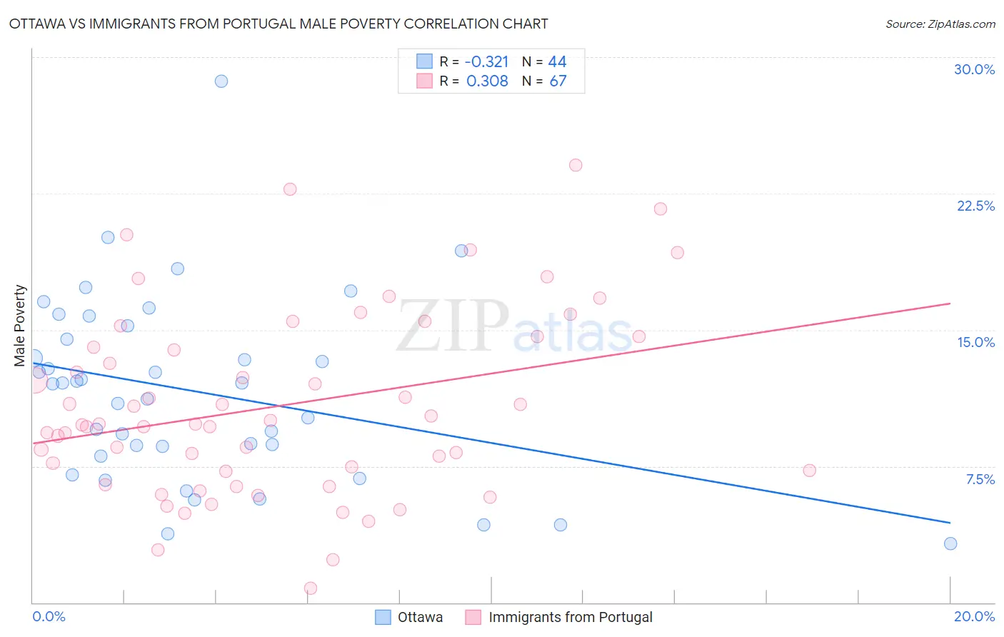 Ottawa vs Immigrants from Portugal Male Poverty