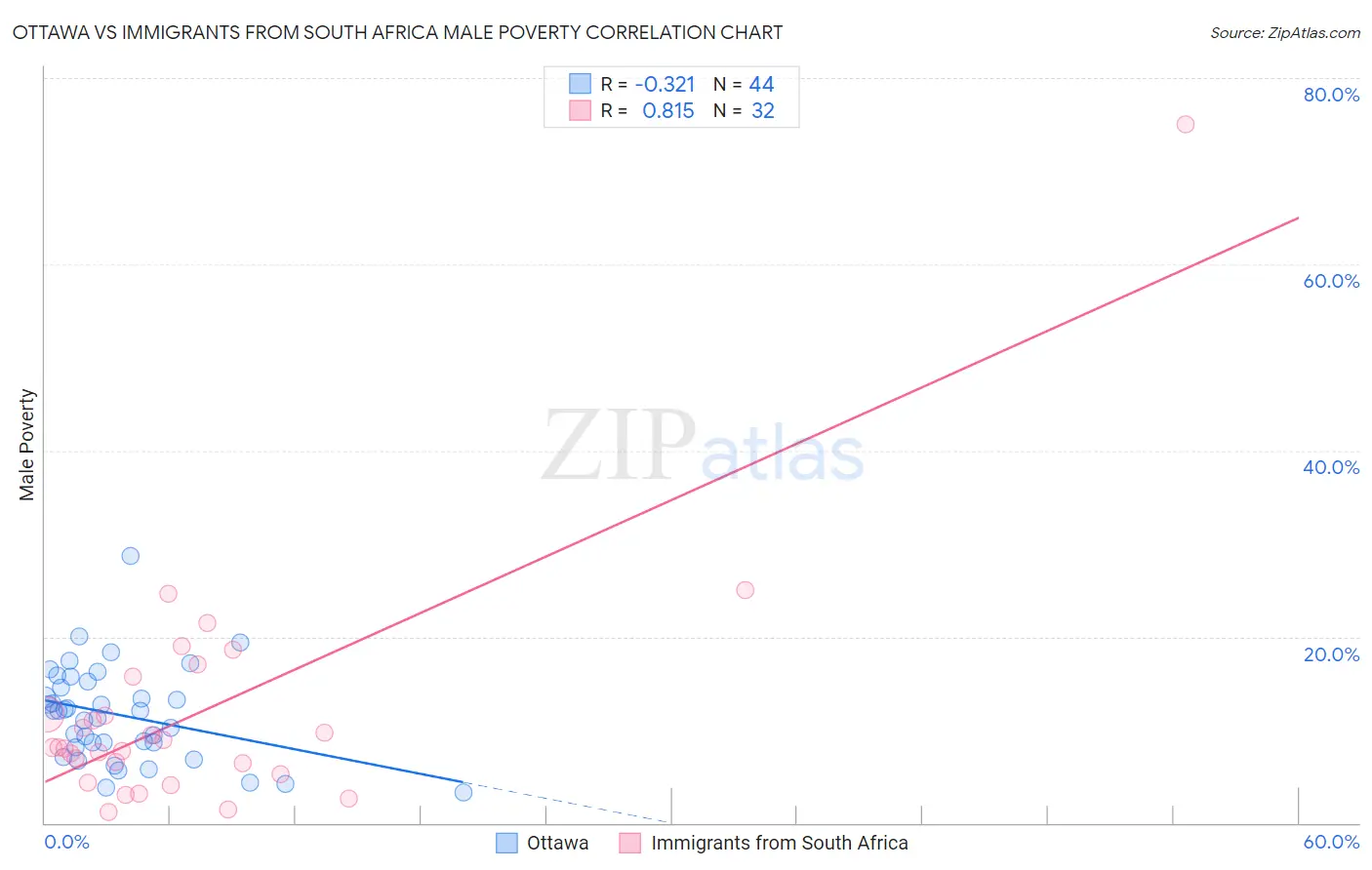 Ottawa vs Immigrants from South Africa Male Poverty