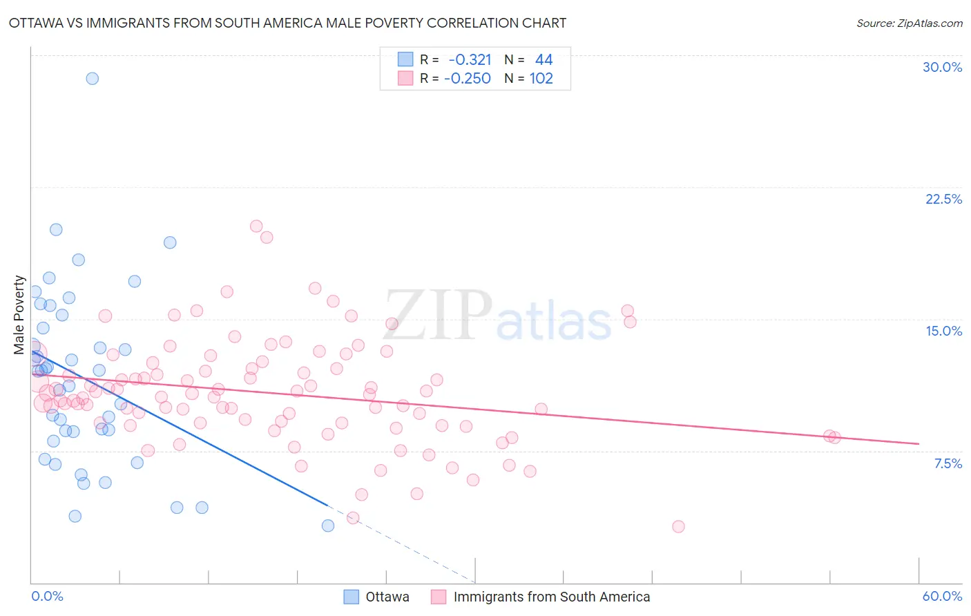 Ottawa vs Immigrants from South America Male Poverty