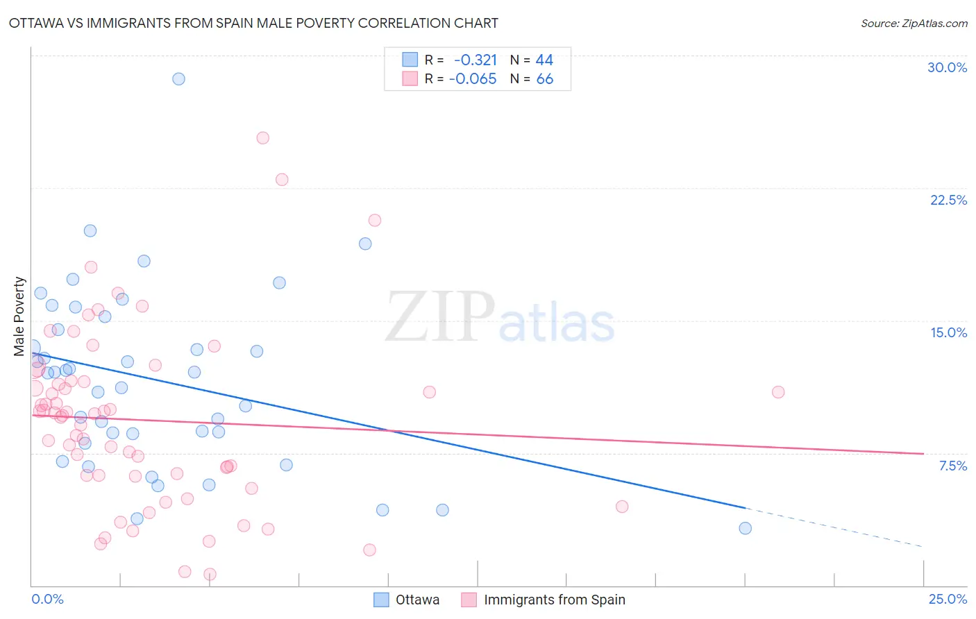 Ottawa vs Immigrants from Spain Male Poverty