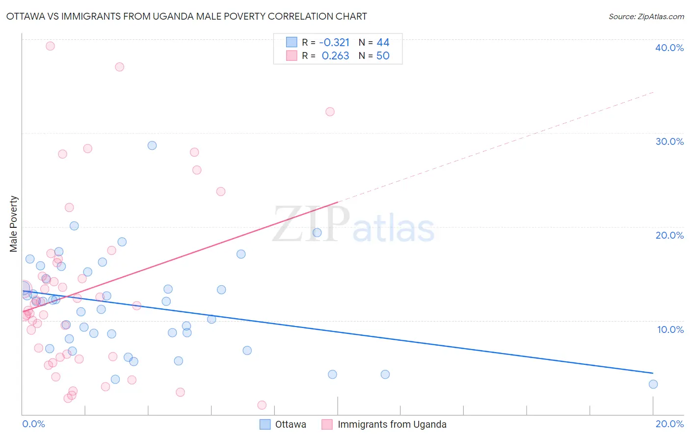 Ottawa vs Immigrants from Uganda Male Poverty