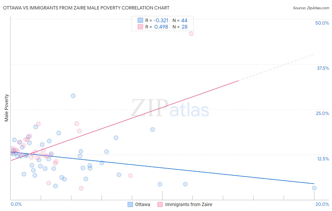 Ottawa vs Immigrants from Zaire Male Poverty