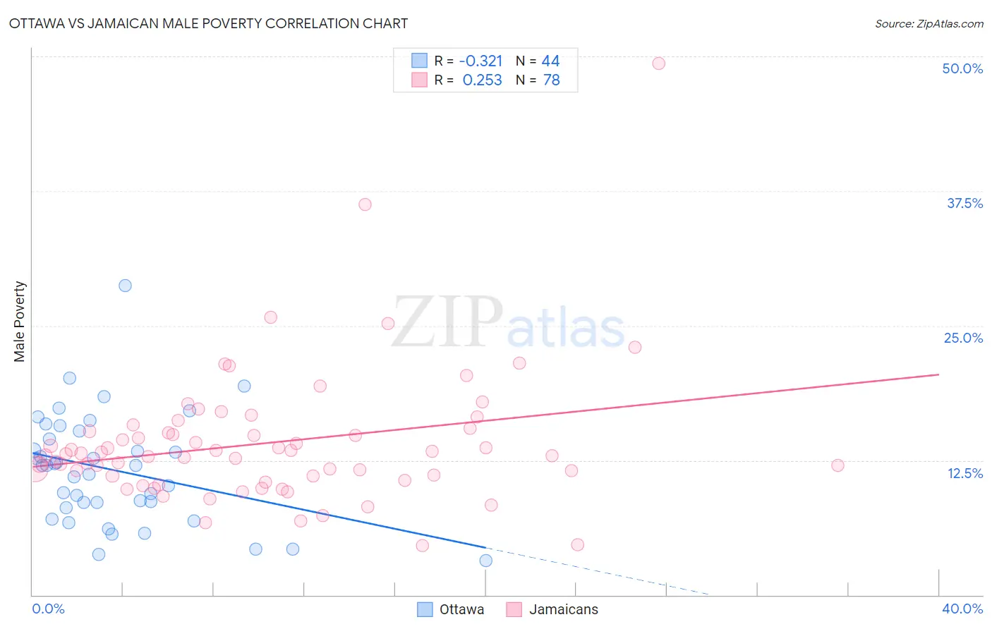 Ottawa vs Jamaican Male Poverty