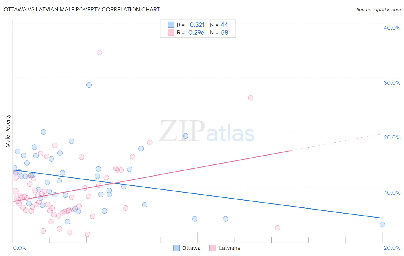 Ottawa vs Latvian Male Poverty