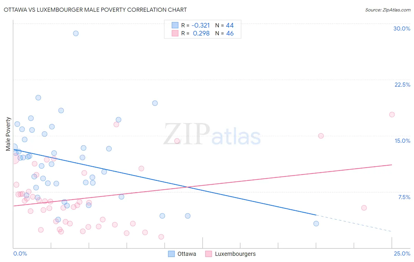 Ottawa vs Luxembourger Male Poverty