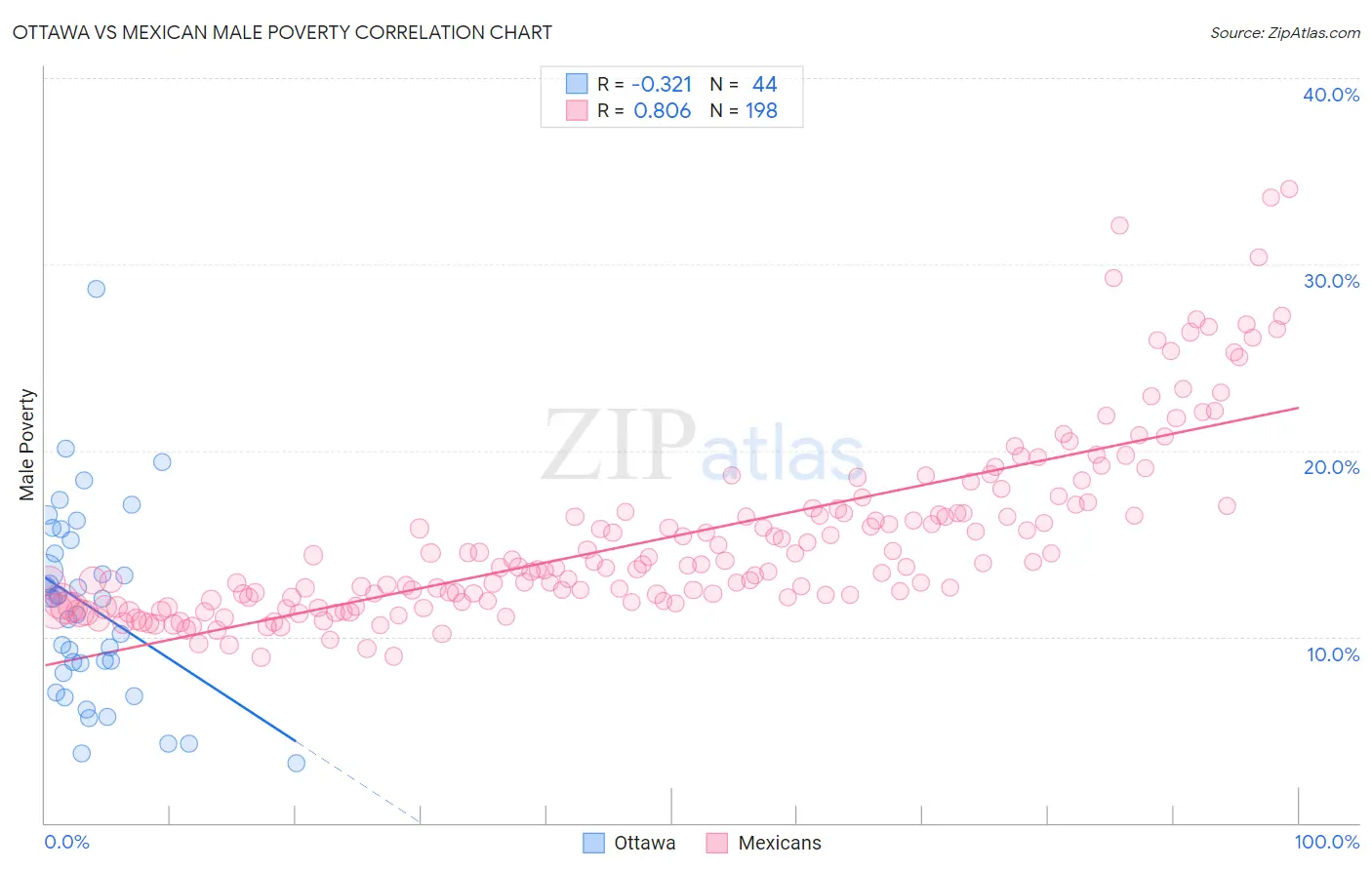 Ottawa vs Mexican Male Poverty