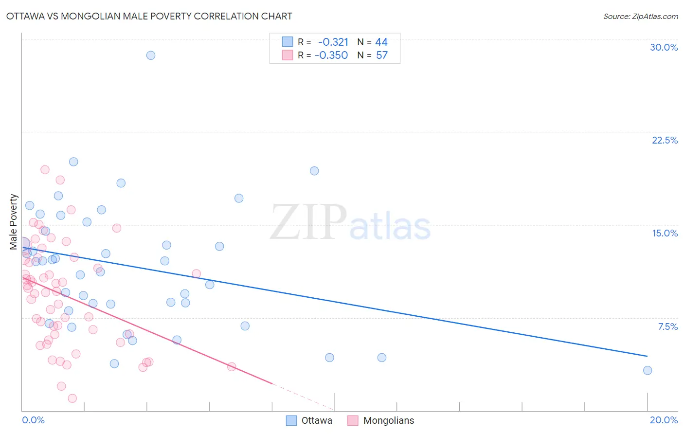 Ottawa vs Mongolian Male Poverty