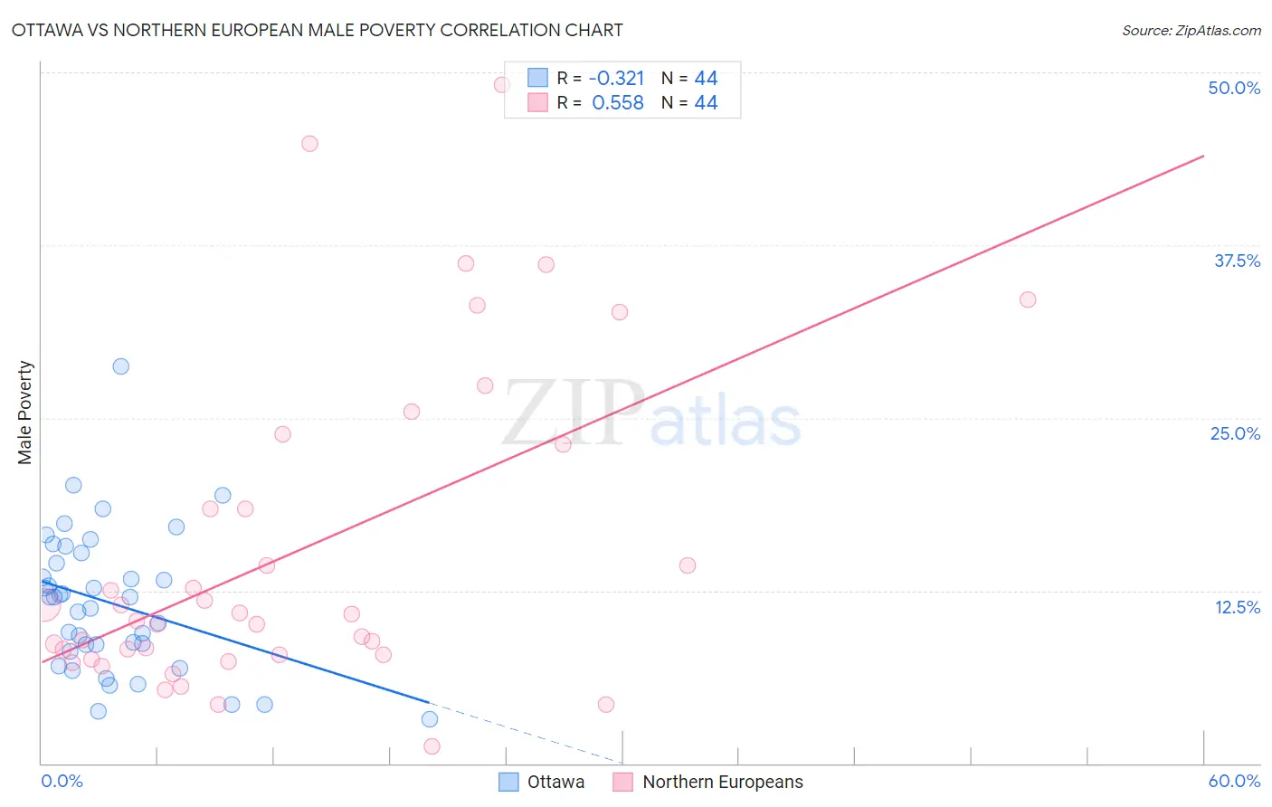 Ottawa vs Northern European Male Poverty