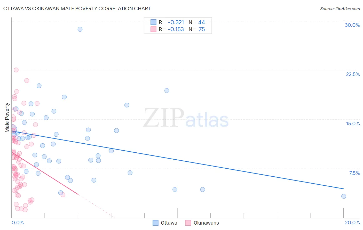 Ottawa vs Okinawan Male Poverty