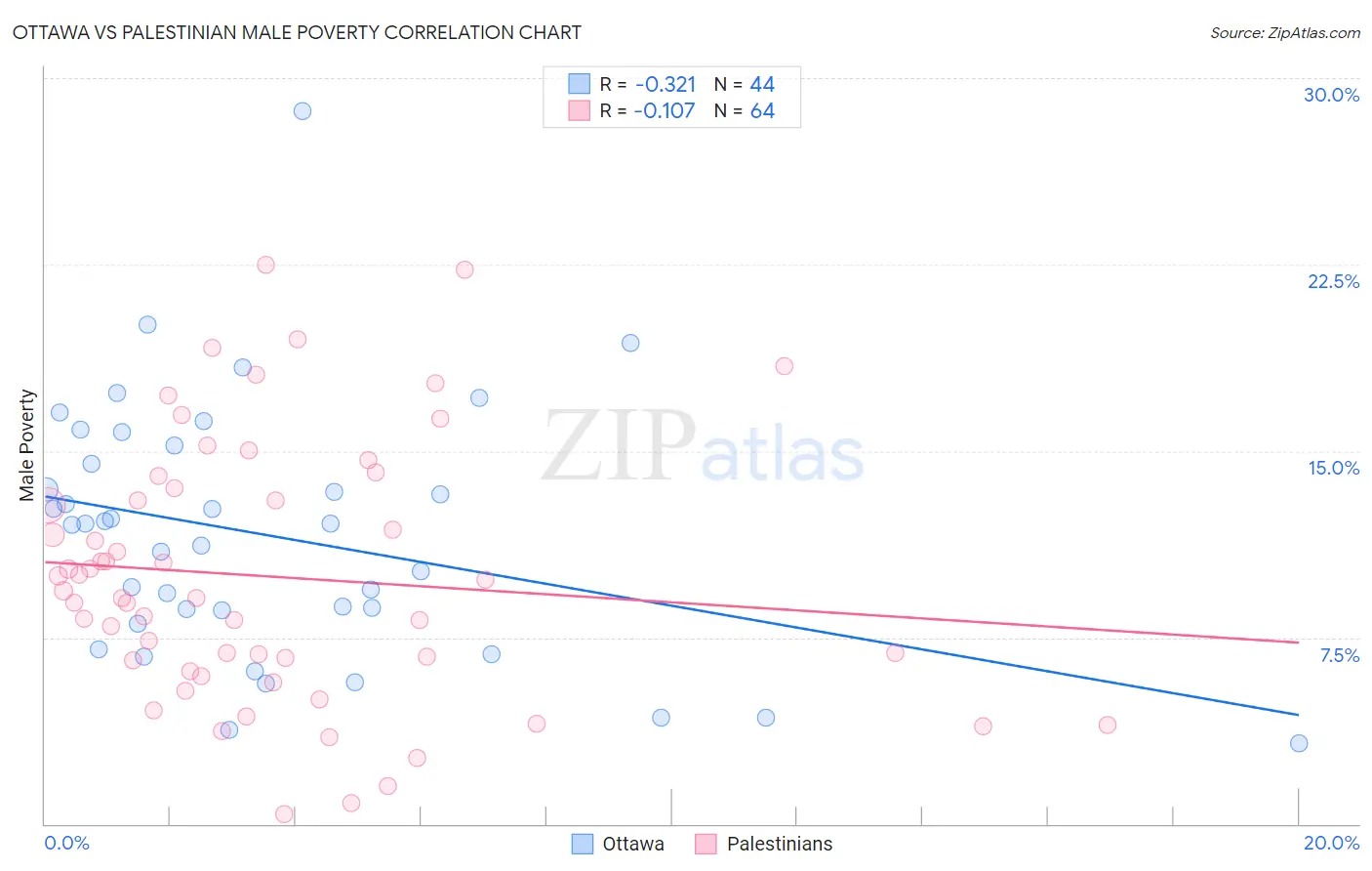 Ottawa vs Palestinian Male Poverty