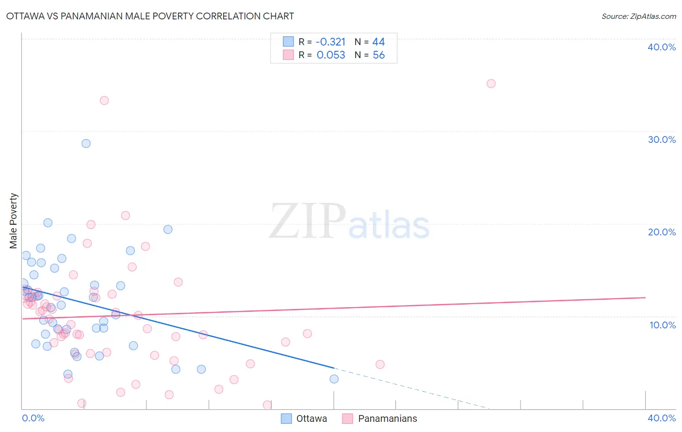 Ottawa vs Panamanian Male Poverty