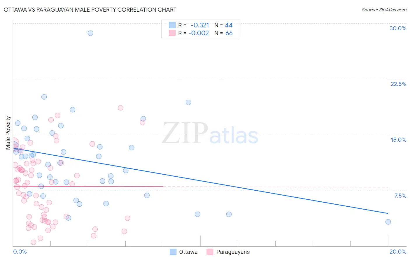 Ottawa vs Paraguayan Male Poverty