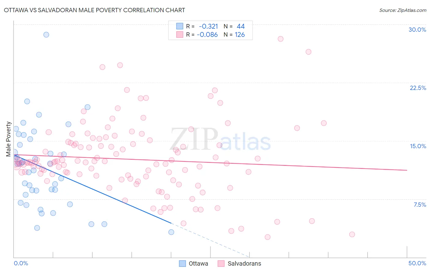 Ottawa vs Salvadoran Male Poverty