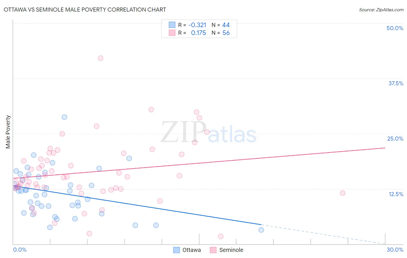 Ottawa vs Seminole Male Poverty