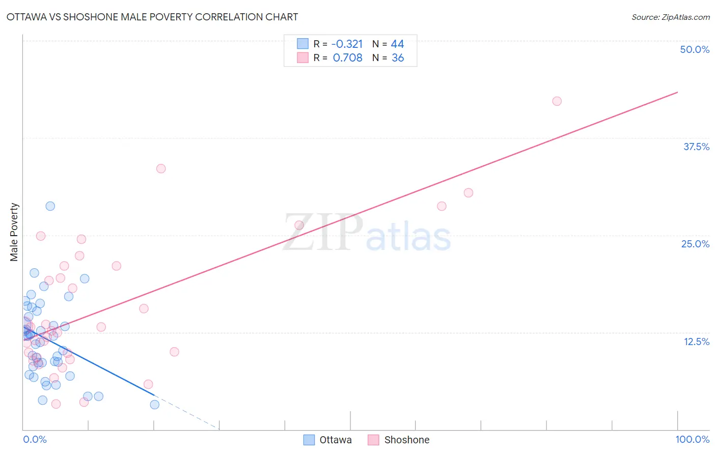 Ottawa vs Shoshone Male Poverty